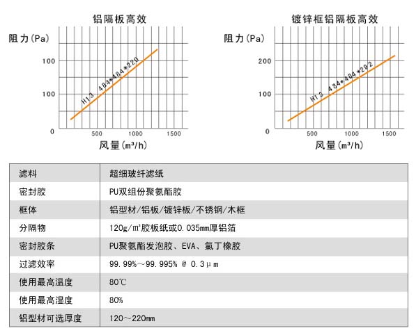 耐高濕有隔板高效過濾器風阻圖及運行條件 耐高濕有隔板高效過濾器風阻圖及運行條件